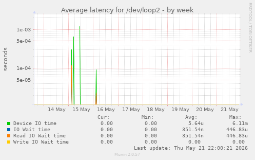 Average latency for /dev/loop2