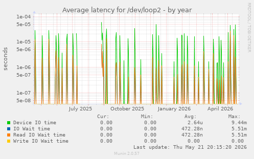 Average latency for /dev/loop2