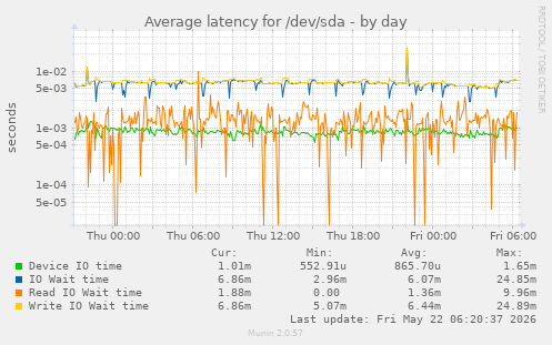 Average latency for /dev/sda