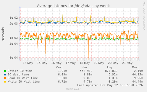 Average latency for /dev/sda