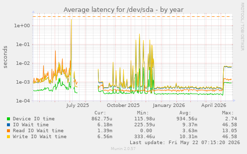 yearly graph