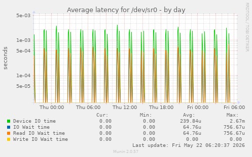 Average latency for /dev/sr0