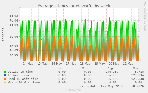 Average latency for /dev/sr0