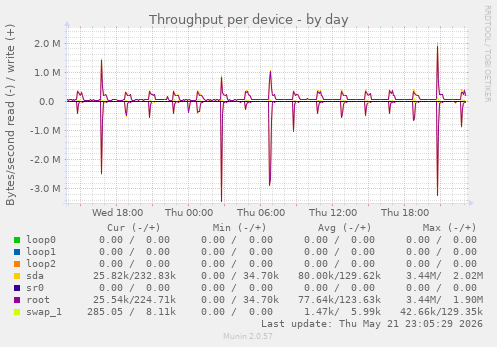 Throughput per device