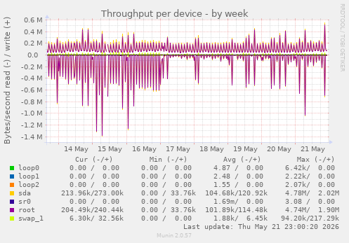 Throughput per device