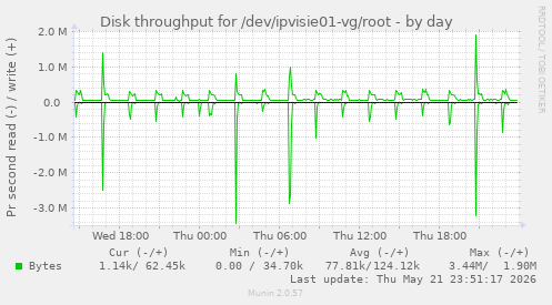 Disk throughput for /dev/ipvisie01-vg/root