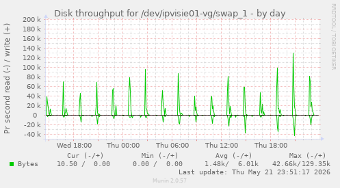 Disk throughput for /dev/ipvisie01-vg/swap_1