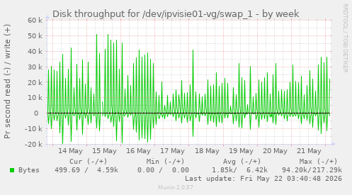 Disk throughput for /dev/ipvisie01-vg/swap_1