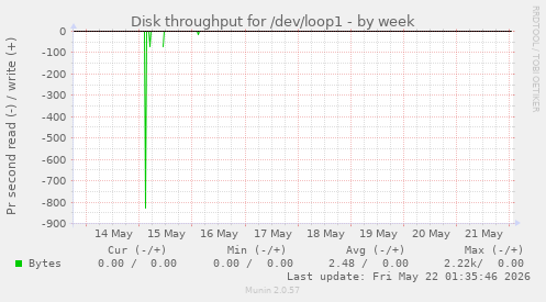 Disk throughput for /dev/loop1