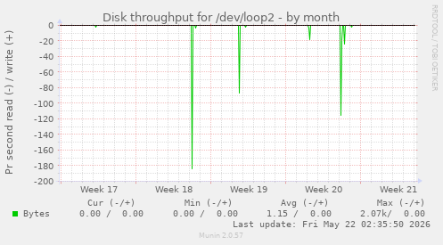 monthly graph