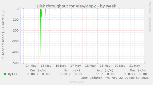 Disk throughput for /dev/loop2