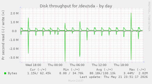 Disk throughput for /dev/sda