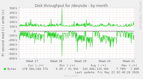 monthly graph