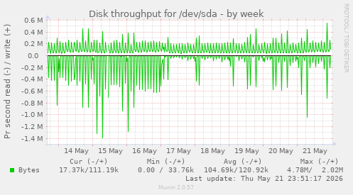 Disk throughput for /dev/sda
