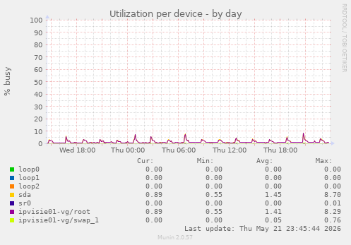 Utilization per device