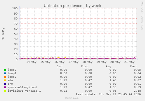 Utilization per device