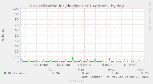 Disk utilization for /dev/ipvisie01-vg/root