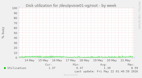 Disk utilization for /dev/ipvisie01-vg/root