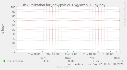 Disk utilization for /dev/ipvisie01-vg/swap_1