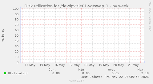 Disk utilization for /dev/ipvisie01-vg/swap_1
