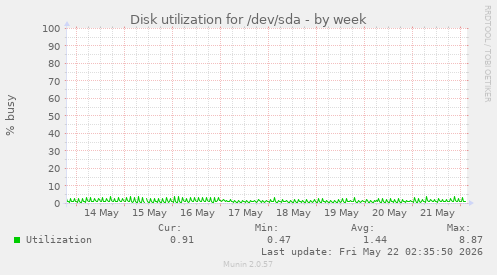 Disk utilization for /dev/sda
