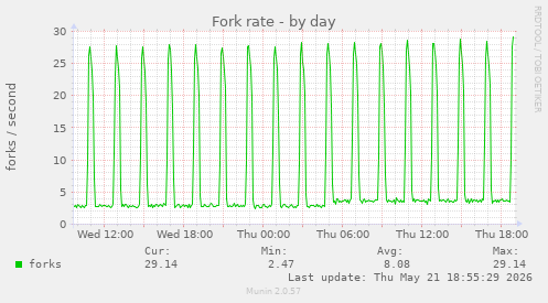 Fork rate