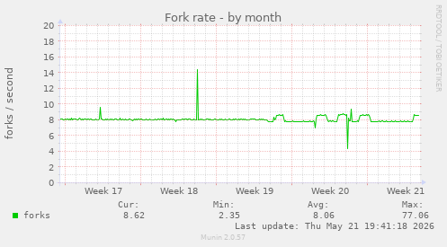 Fork rate