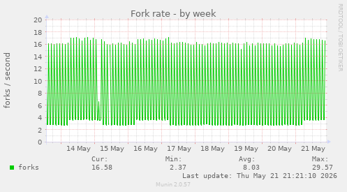 Fork rate