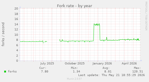 Fork rate