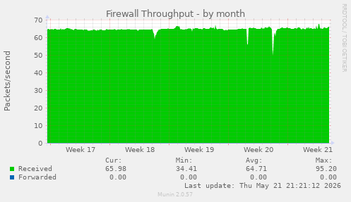 Firewall Throughput