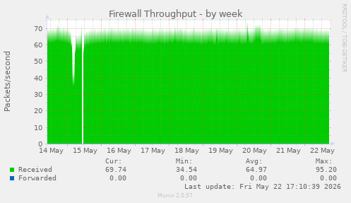 Firewall Throughput