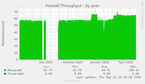 Firewall Throughput