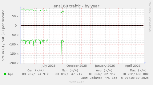 ens160 traffic
