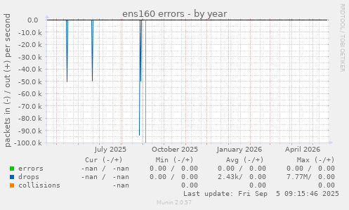 ens160 errors