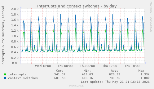Interrupts and context switches