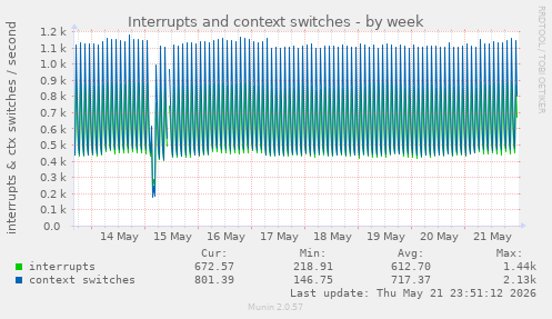 Interrupts and context switches