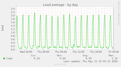 Load average