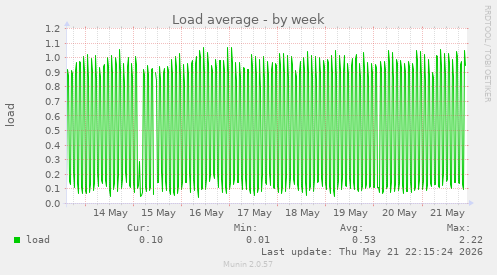 Load average