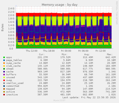 Memory usage
