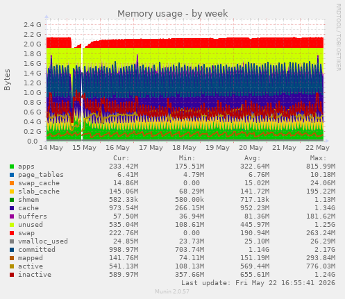 Memory usage