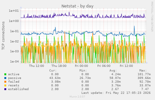 Netstat