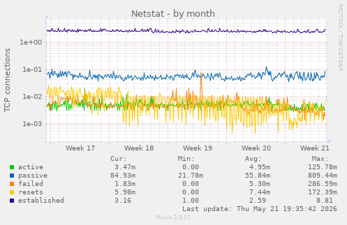 Netstat