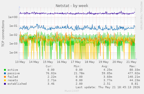 Netstat