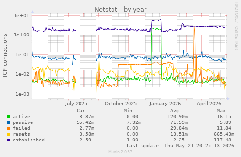 Netstat