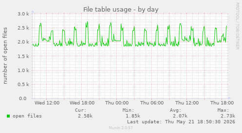 File table usage