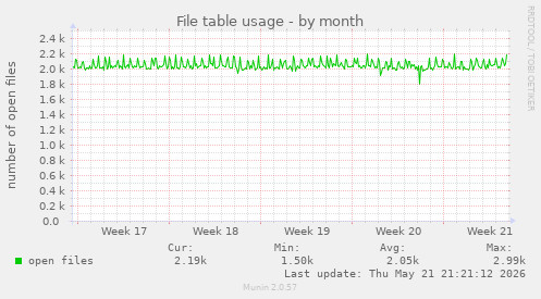 File table usage