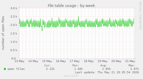File table usage