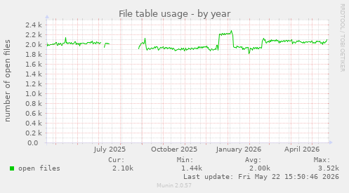 File table usage