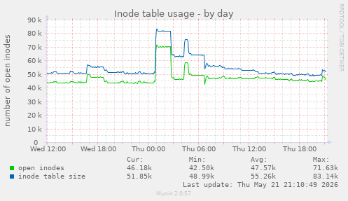 daily graph