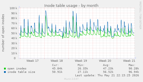 monthly graph